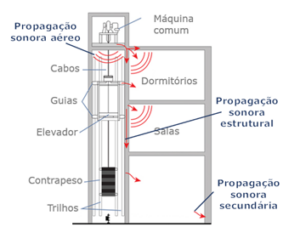 Ruídos Elevador – Giner