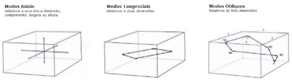 Modos-axiais